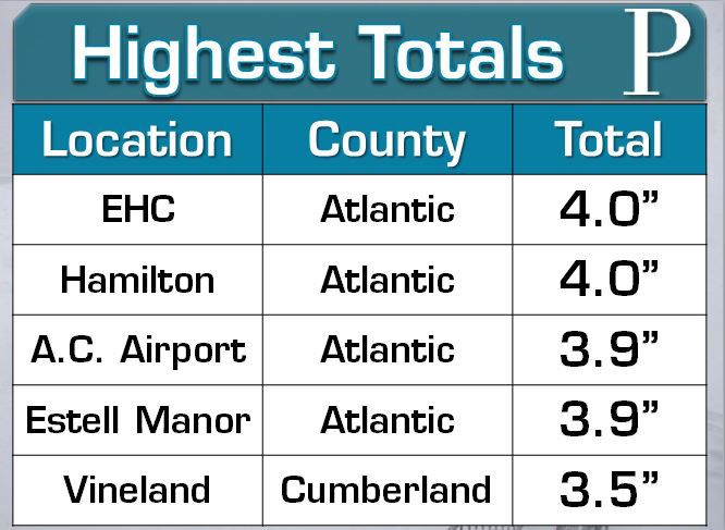Highest Totals